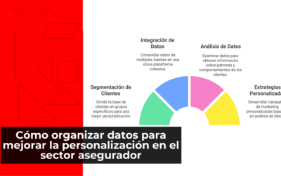 Cómo organizar datos para mejorar la personalización en el sector asegurador