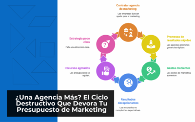 ¿Otra Agencia Más? El Ciclo Destructivo que Devora tu Presupuesto de Marketing
